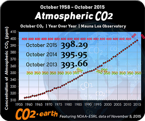 אטמוספרה CO2
