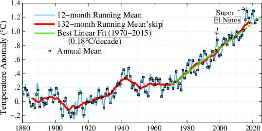 1880-1920 के सापेक्ष वैश्विक औसत तापमान का कोलंबिया विश्वविद्यालय का ग्राफ