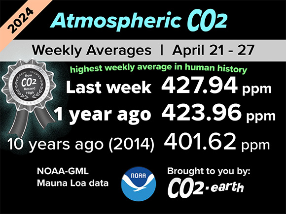 Latest average weekly CO2 level in the atmosphere
