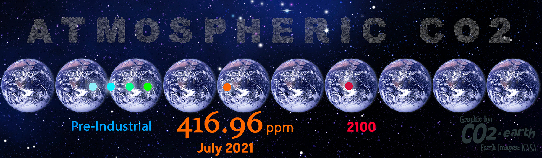 CO2 Past.  CO2 Present.  CO2 Future.